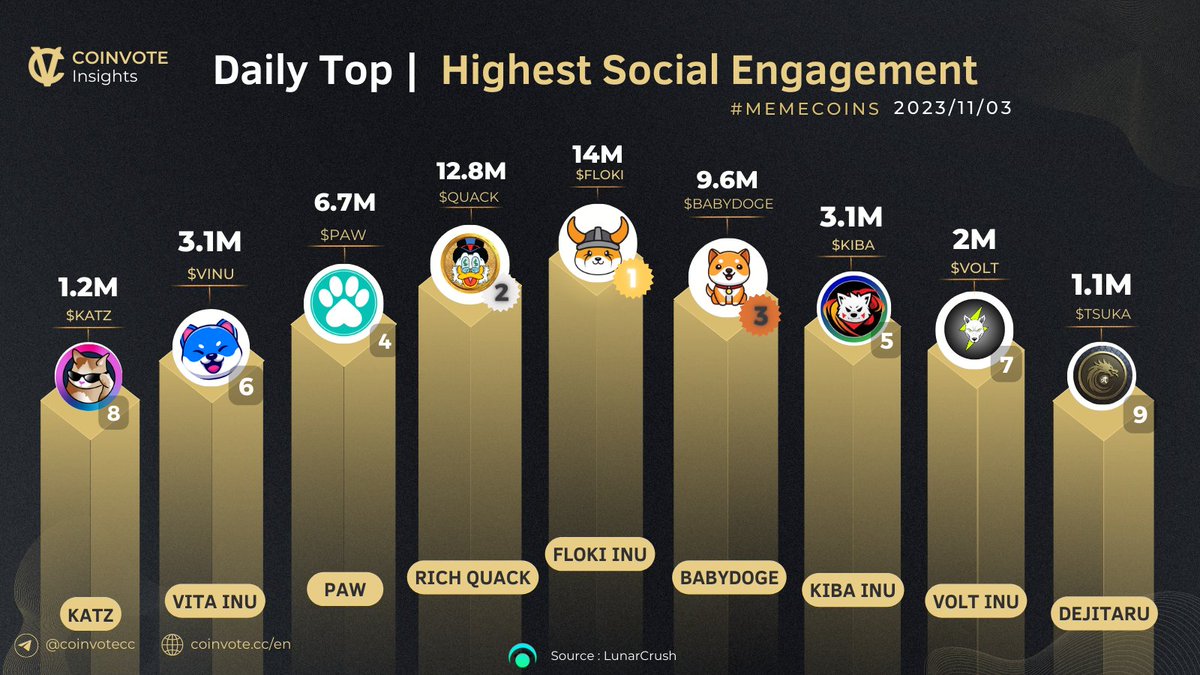 TOP #MEMECOINS WITH HIGHEST SOCIAL ENGAGEMENT🚀

🥇 $FLOKI <a href="/RealFlokiInu/">Floki</a>
🥈 $QUACK <a href="/RichQuack/">QUACK</a>
🥉 #BABYDOGE <a href="/babydoge/"></a>
4️⃣ $PAW <a href="/PAW_digital/">PAW</a> 
5️⃣ $KIBA <a href="/KibaInuWorld/">Kiba Inu Official</a> 
6️⃣ $VINU <a href="/VitaInuCoin/">Vita Inu (VINU)</a> 
7️⃣ $VOLT <a href="/VoltInuOfficial/">Volt Inu ⚡️</a> 
8️⃣ $KATZ 
9️⃣ $TSUKA <a href="/Dejitaru_Tsuka/">Dejitaru Tsuka</a>

#BSC #ETH #web3jobs