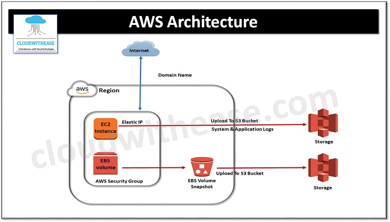 ipwithease's tweet image. cloudwithease.com/aws-architectu…
#AWS #awscloud #awsarchitecture #cloudengineer #cloudengineering #interviewpreparation #cloudwithease #networkengineer #awscomponents