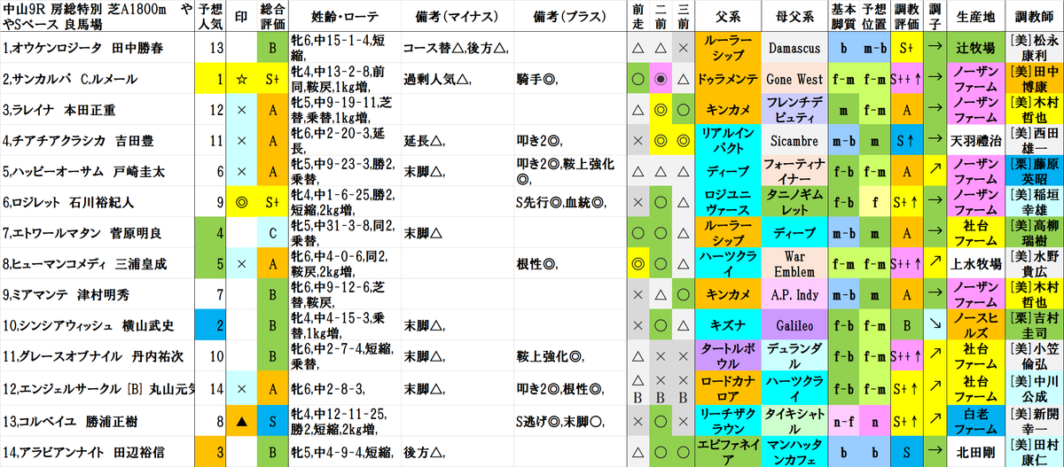 中山9R
1着 2,サンカルパ
2着 6,ロジレット
3着 5,ハッピーオーサム

結果
☆(1人気)→◎(10人気)→A(9人気)
