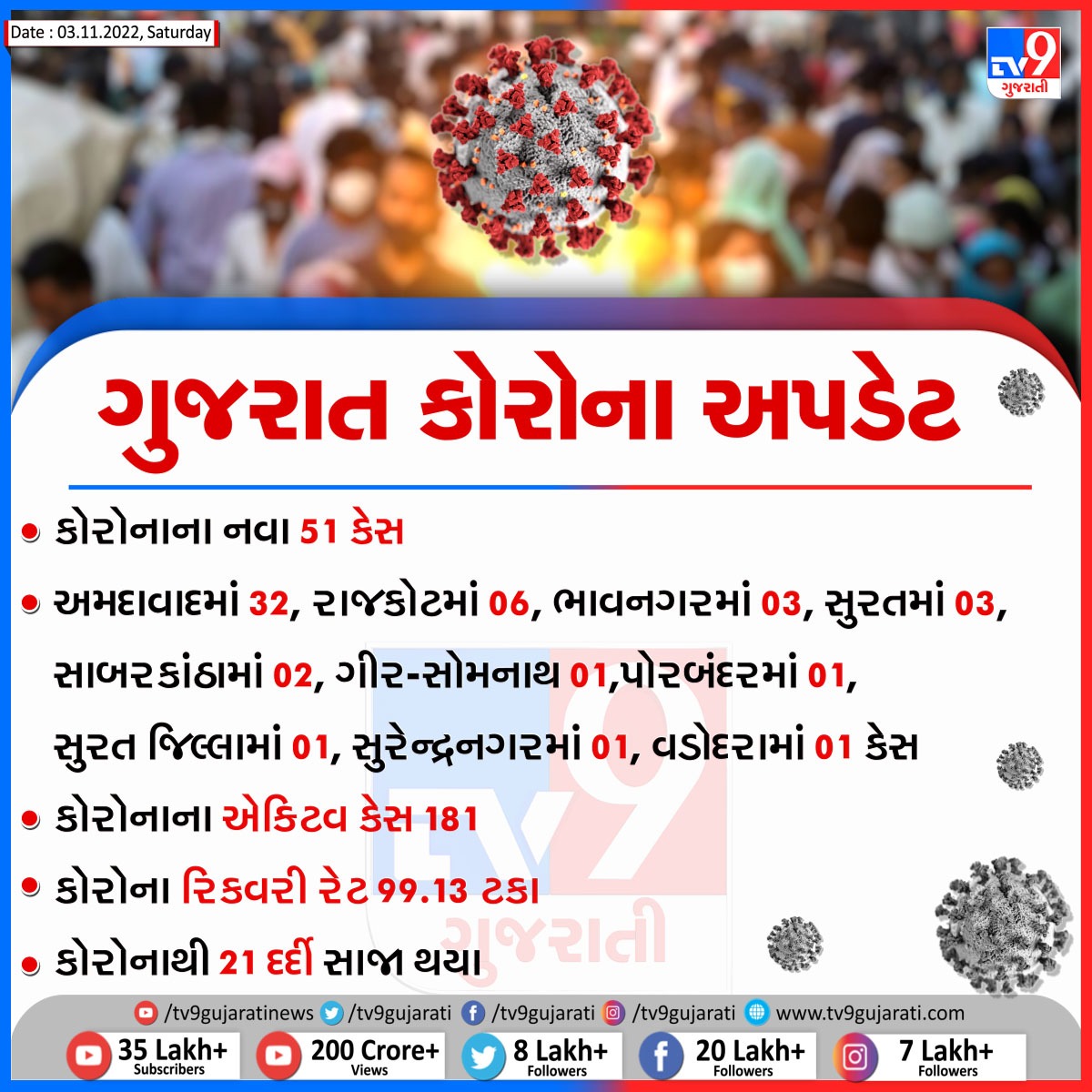 tv9gujarati's tweet photo. ગુજરાતમાં કોરોના બ્લાસ્ટ, નવા 51 કેસ નોંધાયા

#Gujarat #Corona #Covid19 #TV9News https://t.co/pAFgwzdunJ