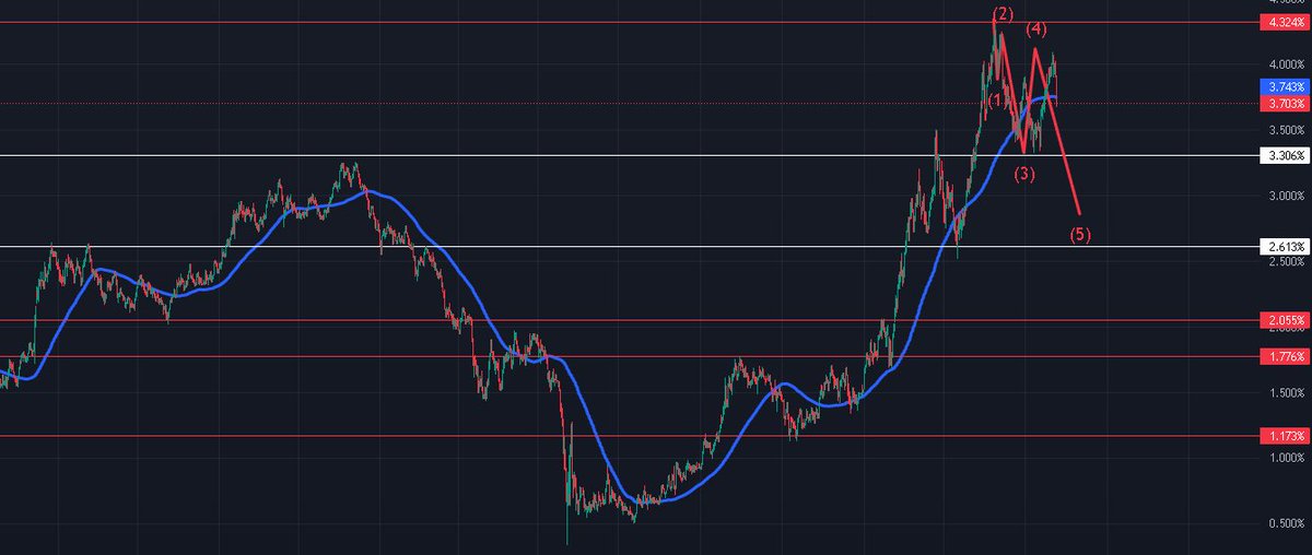 #US10Y #US10YT #DXY #DX #Dollar #Dollarİndex #XAUUSD #GOLD #BOND #Bondmarket #USBond 1-    
In the  price movements of American 10-year returns, we formed in the 4th wave of the elliot principle and will list the reasons for this; (1/9)