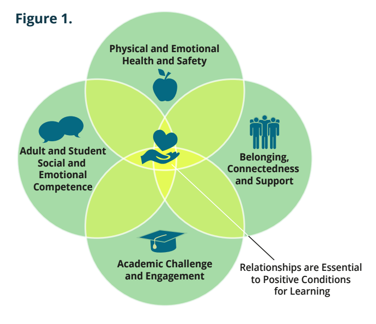 Certain conditions for learning open the school door for students, literally &amp; figuratively, helping pull in &amp; engage students &amp; their families

Read more about these positive conditions for learning &amp; how to utilize them in your school:
bit.ly/2moBvl2
#SchoolEveryDay