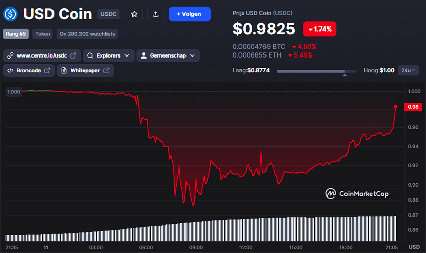 USDC is nearing his peg of $1 dollar.

Hope this is a lesson for everyone that they need to diversify their portfolio! 

Stop sleeping and surround yourself with the right people.