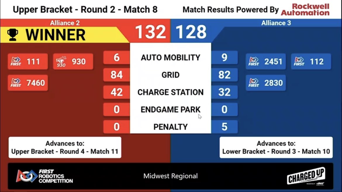 Another win in semis Match #8 ! 🥳🙌
#FRCMWR #omgrobots #wildstang #frc111 #TeamREV