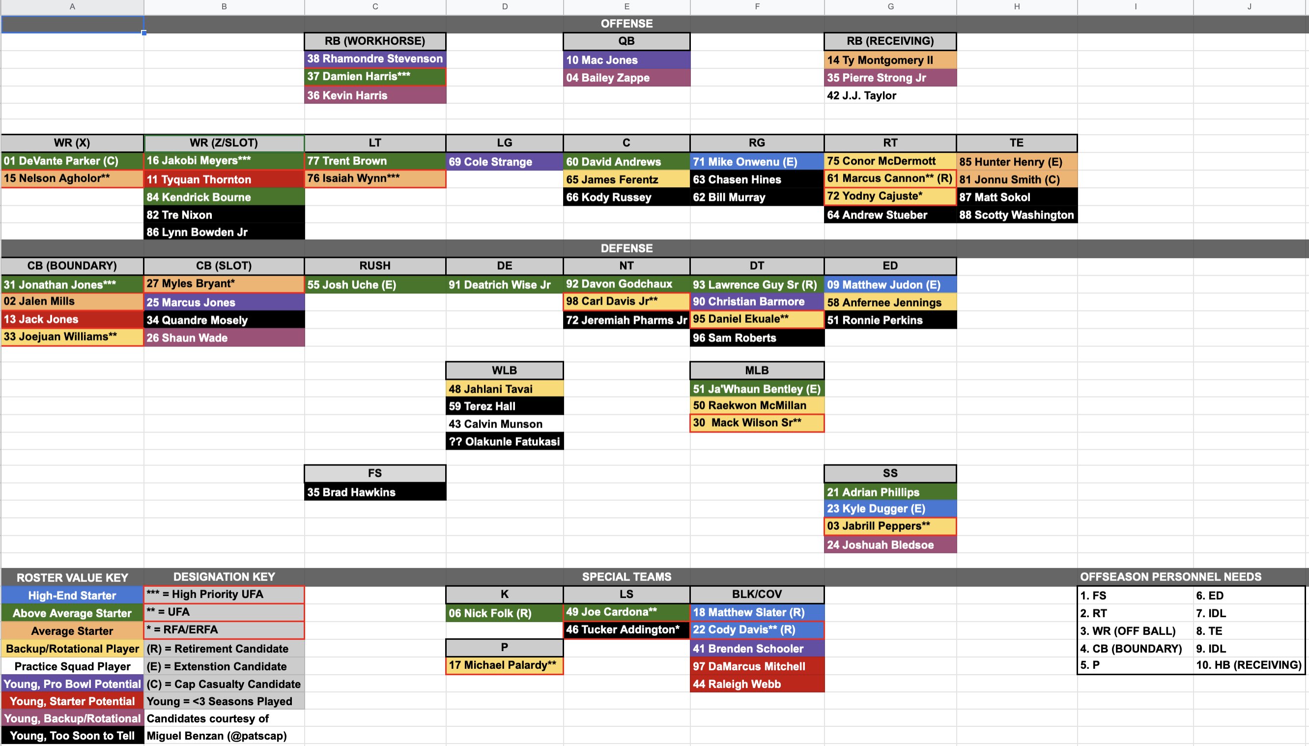 Taylor Kyles on Twitter: Updated Patriots roster breakdown