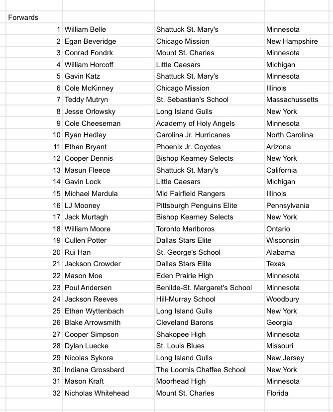 NHLChiasson's tweet photo. Here are my predictions for who will be listed on the NTDP U17 Camp Roster

The camp invites are expected to be released sometime in the next few days, so I figured I’d list my predictions. STRONG CROP for sure.

My list consists of 6 goalies, 18 defence and 32 forwards. https://t.co/KSn4WE6dxH