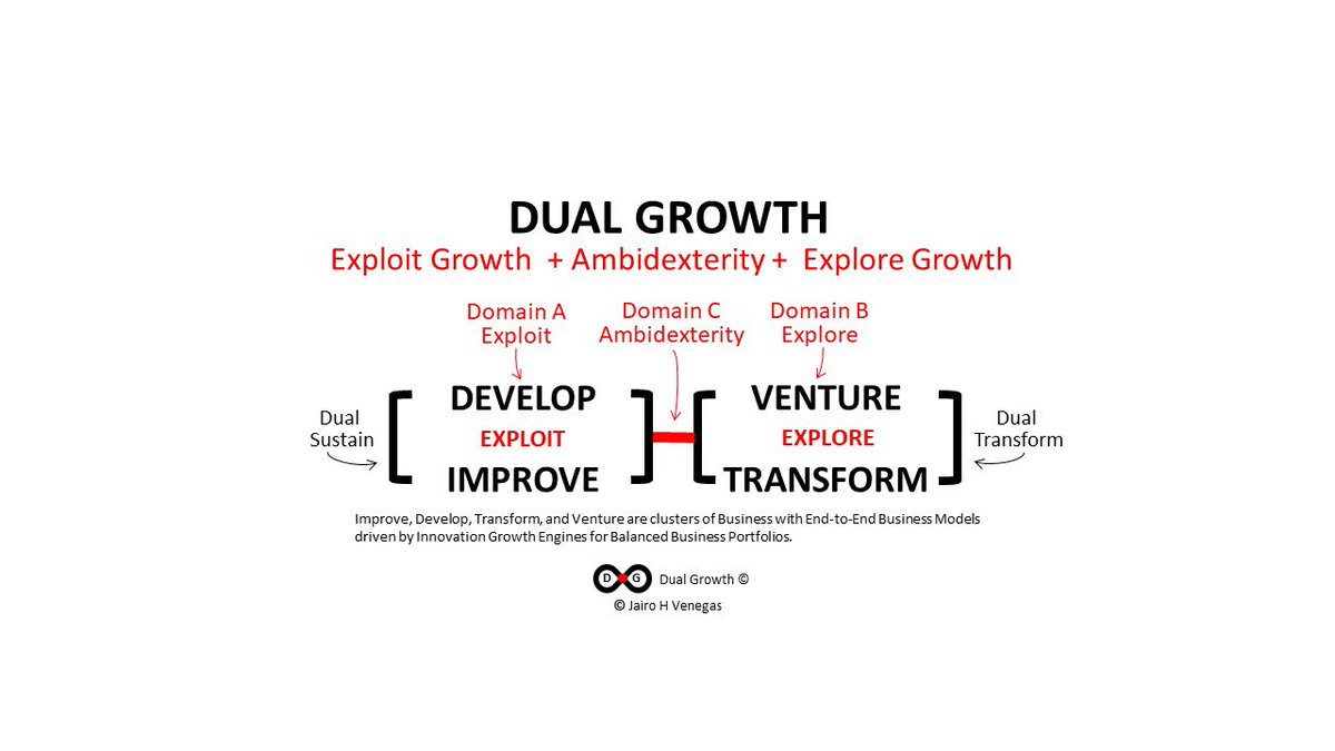 jairohvenegas's tweet photo. The Three Domains Approach for Dual Growth beyond Domain C: Ambidexterity entails too the simultaneous Deployment of Dual Sustain: Improve + Develop and Dual Transform: Transform + Venture
#dualgrowth #4growthengines #orgdesign #ambidexterity #innovation #strategy #growth https://t.co/6d1wIza8ez