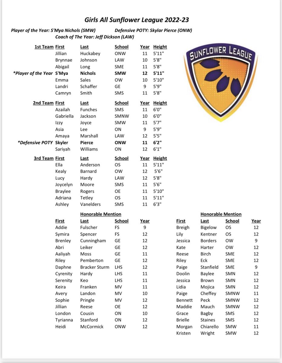 Congrats to <a href="/BreighBigelow/">breigh bigelow</a> &amp; <a href="/Lillykentner/">LillyKentner</a> for being selected Honorable Mention All SFL!  These two can 💡 up any gym at anytime!  Even if their shots were “bleh” they chose to work harder on D to help the team! Proud of your growth on and off the court! <a href="/OS_LadyFalconBB/">OSHS Lady Falcon BB</a>
