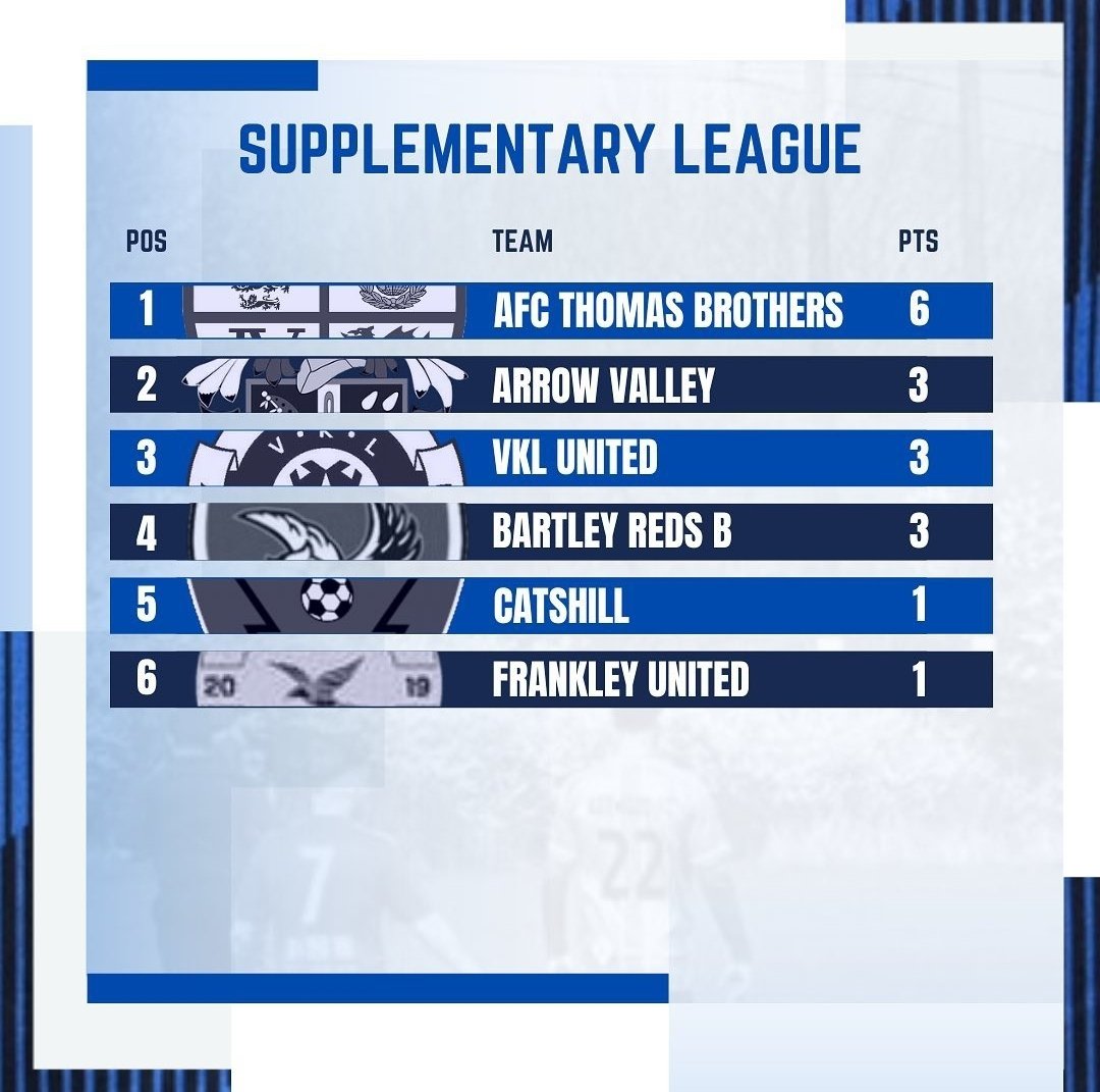 A quick look at the Supplementary League table ahead of this Sunday's fixture