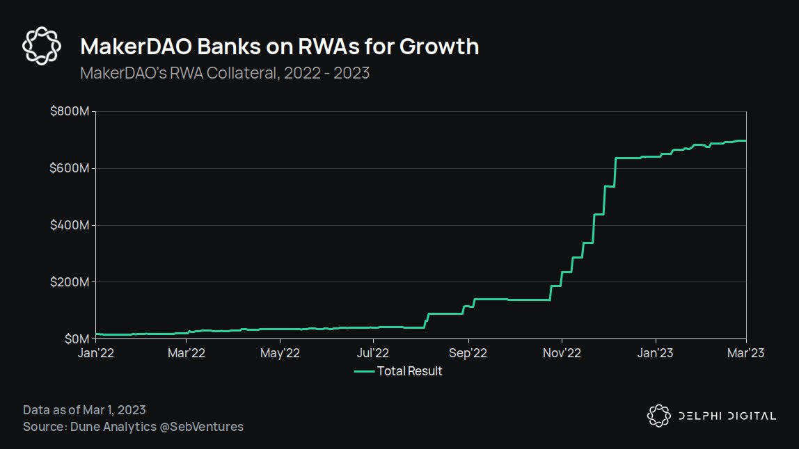 .<a href="/MakerDAO/">Maker is now Sky</a>'s real world assets have grown from $17M to almost $700M, or about 10% of total system collateral.