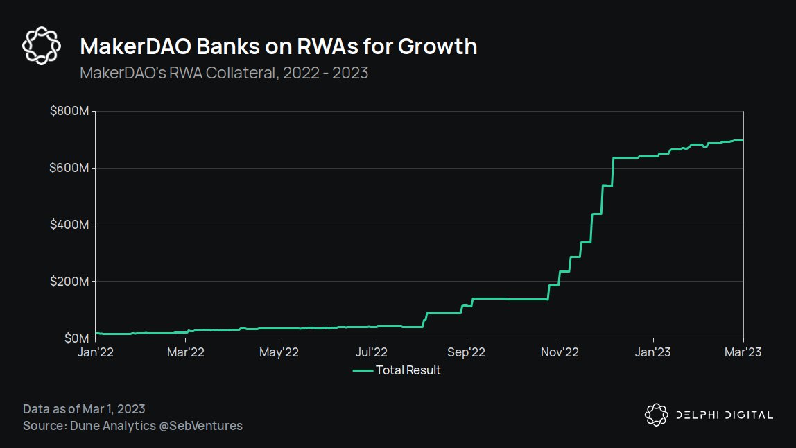 .@MakerDAO's real world assets have grown from $17M to almost $700M, or about 10% of total system collateral.