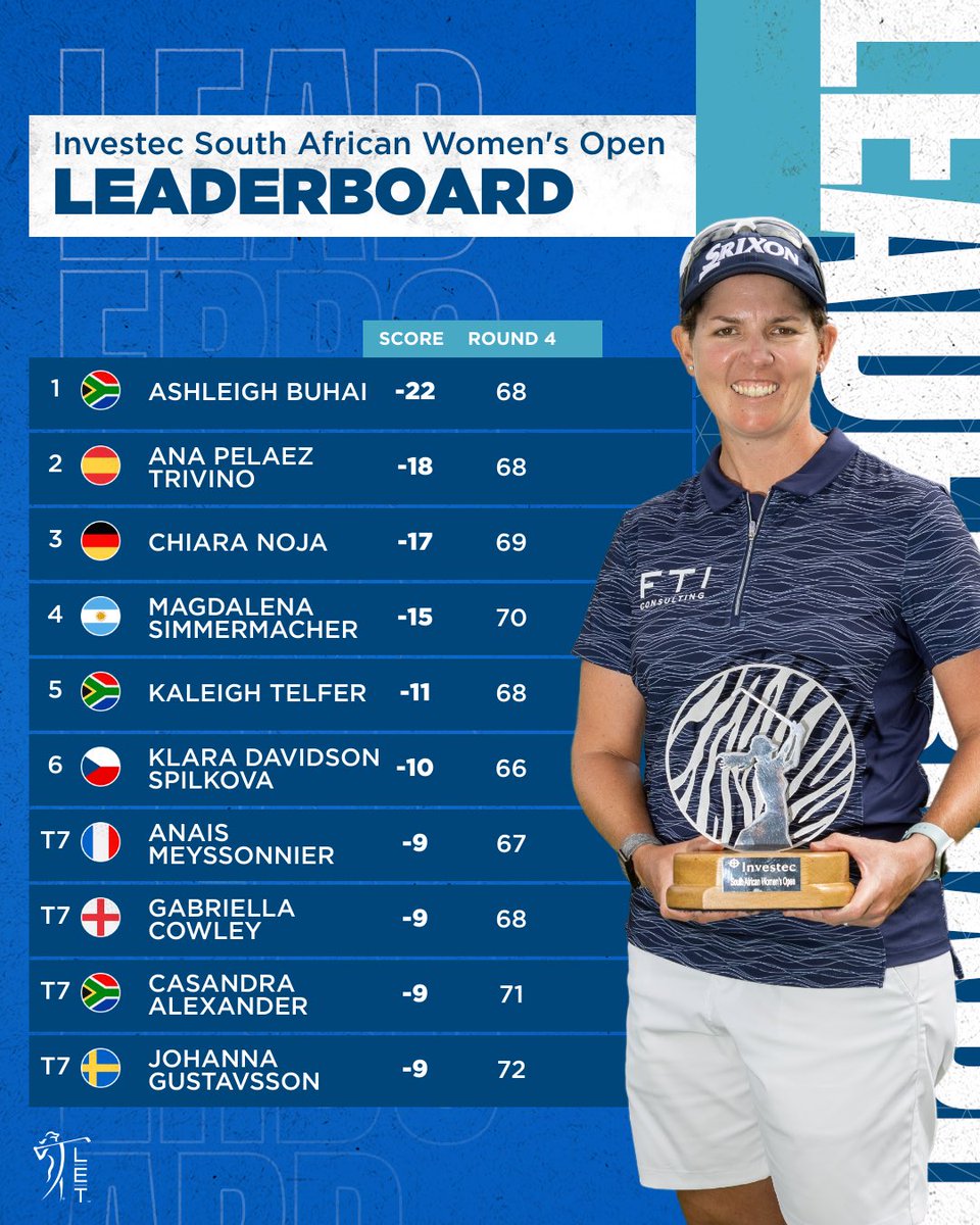 The final standings of the 2023 #InvestecSAWomensOpen 📊

#RaiseOurGame