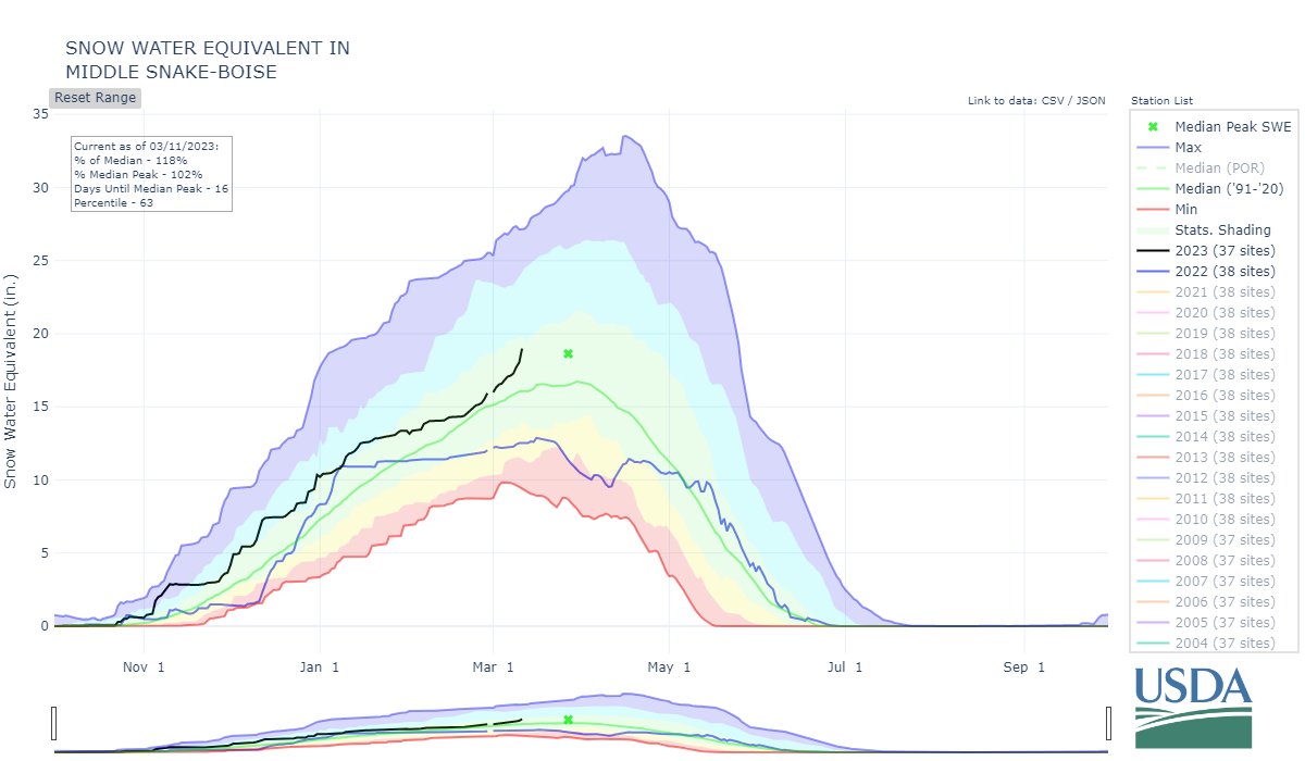 NWS Boise on Twitter "Snowpack update we're trending well above