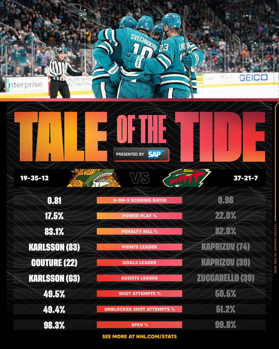 San Jose Sharks on Twitter: "Rise and shine, it's time for the Tide ☀️🌊"