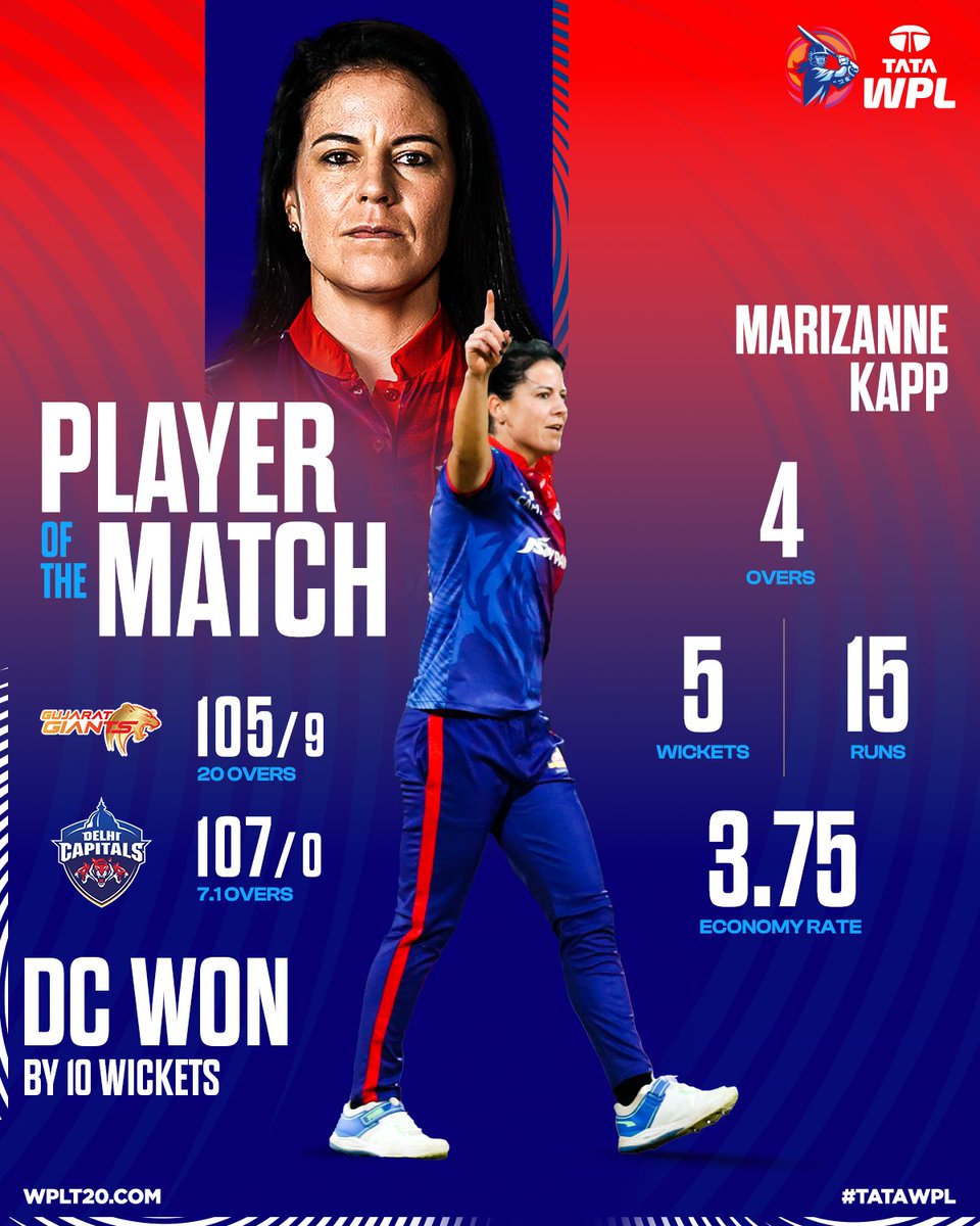 No surprises - Marizanne Kapp is the player of the match for her exceptional spell against Gujarat Giants.

#MarizanneKapp #WPL #dcvsgg #CricketTwitter