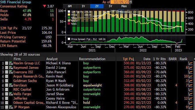 gustavovva's tweet photo. Sillicon Valley Bank con precio objetivo promedio de $275.
11 recomendaciones de compra, 11 mantener y 1 de venta!.
El chiste se cuenta solo.
"Funnymentals" https://t.co/Gst5TdrGRH