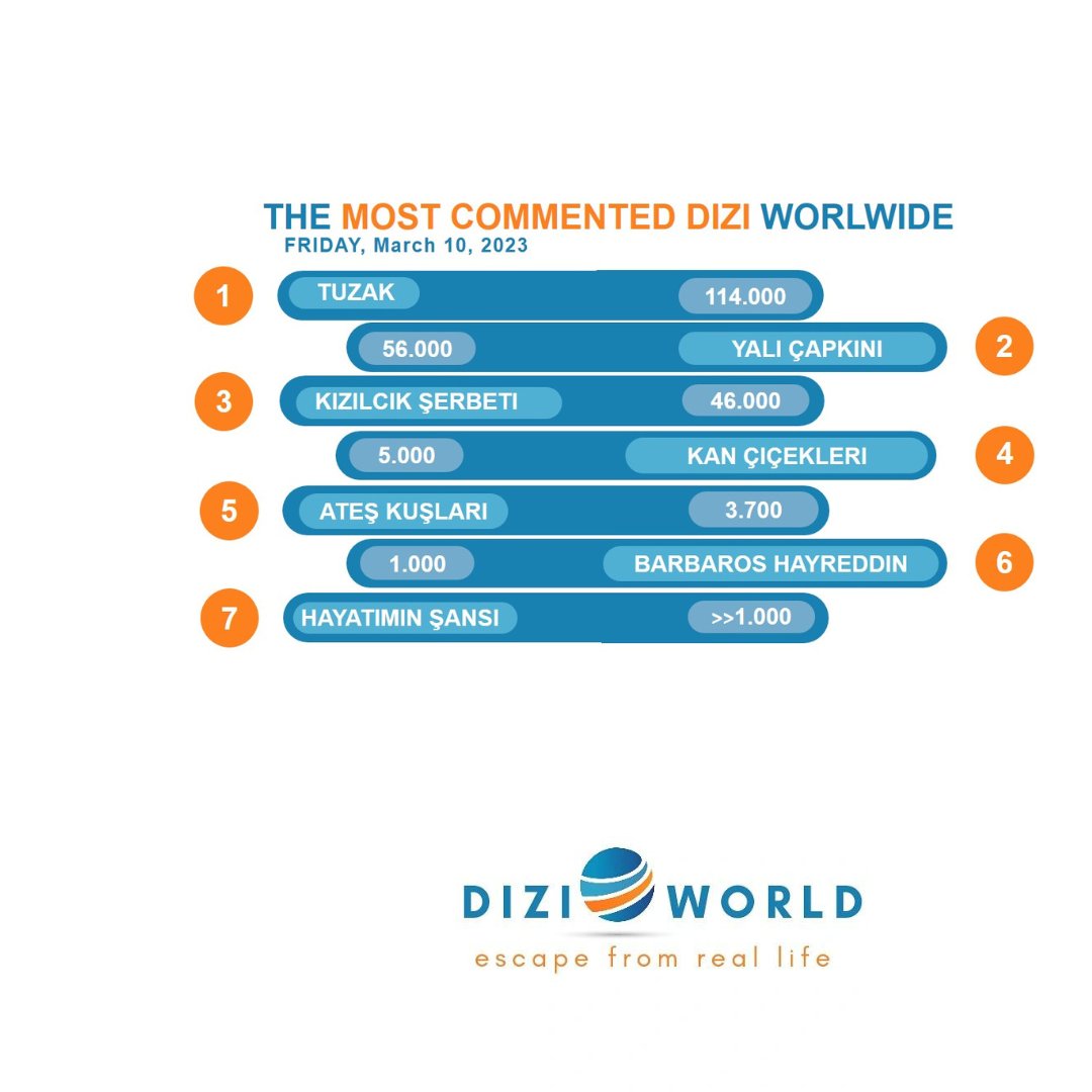 Dünya çapında en çok yorum yapılan dizi <a href="/mydiziworld/">DiziWorld</a> listesinde Kızılcık Şerbeti 46.000 ileti ile 3.sırada 

#SılaTürkoğlu