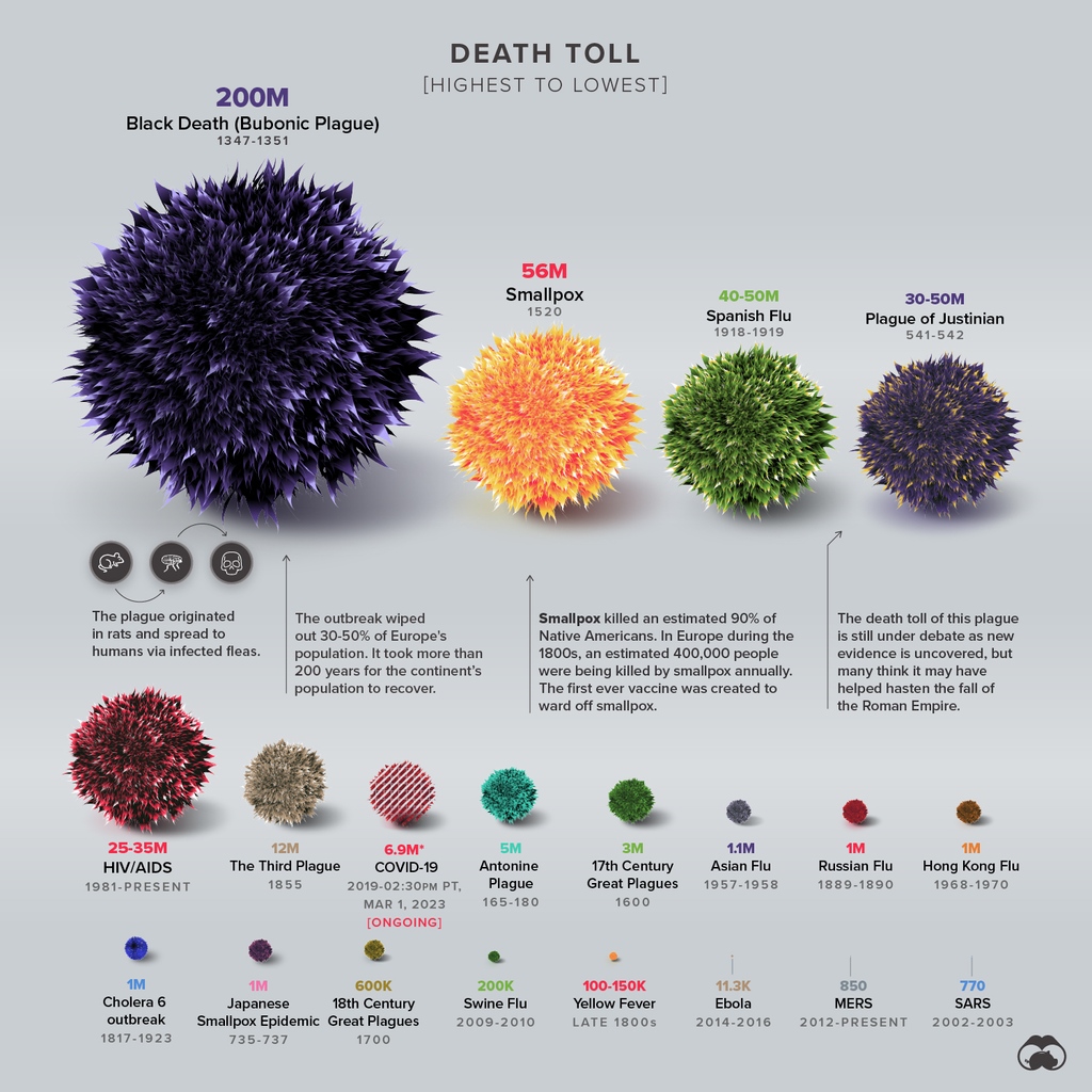 VisualCap's tweet photo. Today, March 11th, marks the 3 year anniversary since the @WHO declared COVID-19 a global pandemic 🦠⁠
⁠
We've updated our History of Pandemics graphic to reflect recent data along with visualizing some of the most deadly pandemics: https://t.co/LNJxfA1T8o https://t.co/MOl5iZAye5