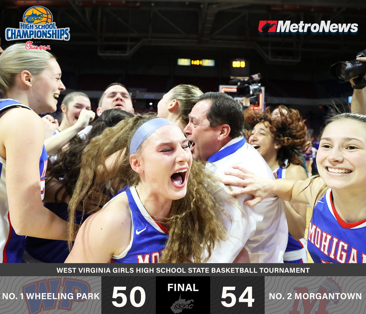 MetroNewsSports's tweet photo. FINAL: 
No. 2 Morgantown 54, No. 1 Wheeling Park 50. 

The Mohigans have claimed the Class AAAA title and were led by Lily Jordan with 18 points. The Patriots were led by Alexis Bordas, who finished the game with 24 points. #wvgirlsbb https://t.co/yZJcRqH4tx