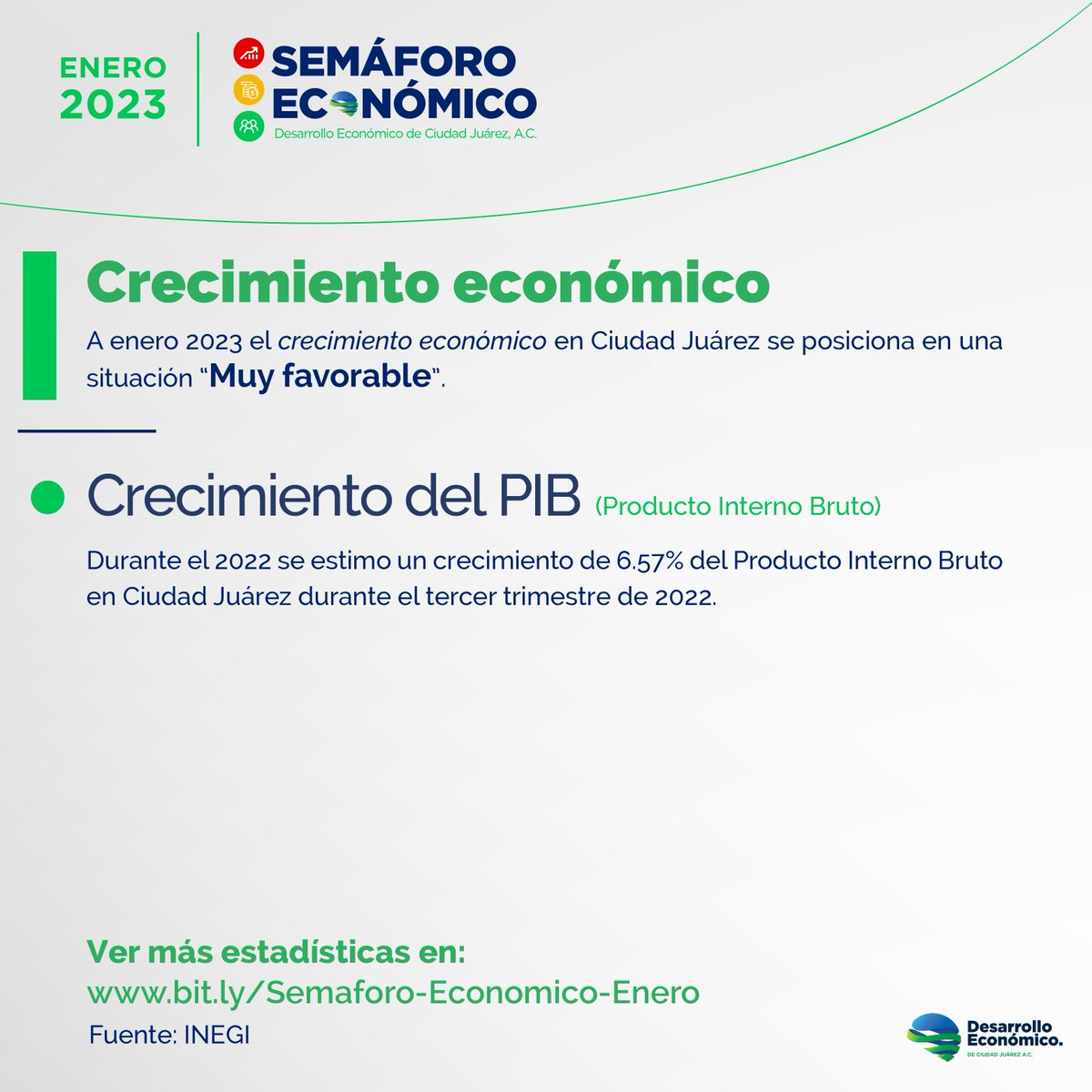DesecJuarez's tweet photo. #SemáforoEconómico, 🟢 #CrecimientoEconómico
📈Durante el 2022, se estimó un crecimiento de 6.57% del Producto Interno Bruto (PIB) en Ciudad Juárez durante el tercer trimestre de 2022.

📊Descarga el reporte completo aquí 👉 https://t.co/CqR58HRsUv

#ReportesDECJ #CiudadJuarez https://t.co/e8nYeVYV53