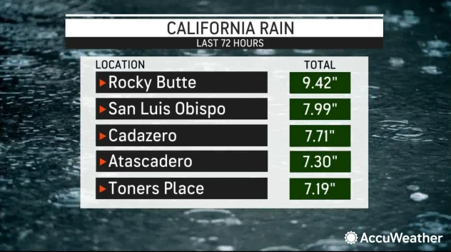 Cmh176Hughes's tweet photo. "#AtmosphericRiver slams #California with torrential #rain, strong #winds and heavy #snow... dropping nearly 10 inches"
#Flooding #mudslides #avalanche #Californiastorm #RockyButte #SanLuisObispo #Cazadero #KernRiver #SierraNevada2023 #ExtremeWeather #USA https://t.co/87De491FMN https://t.co/qlNii1zbhb