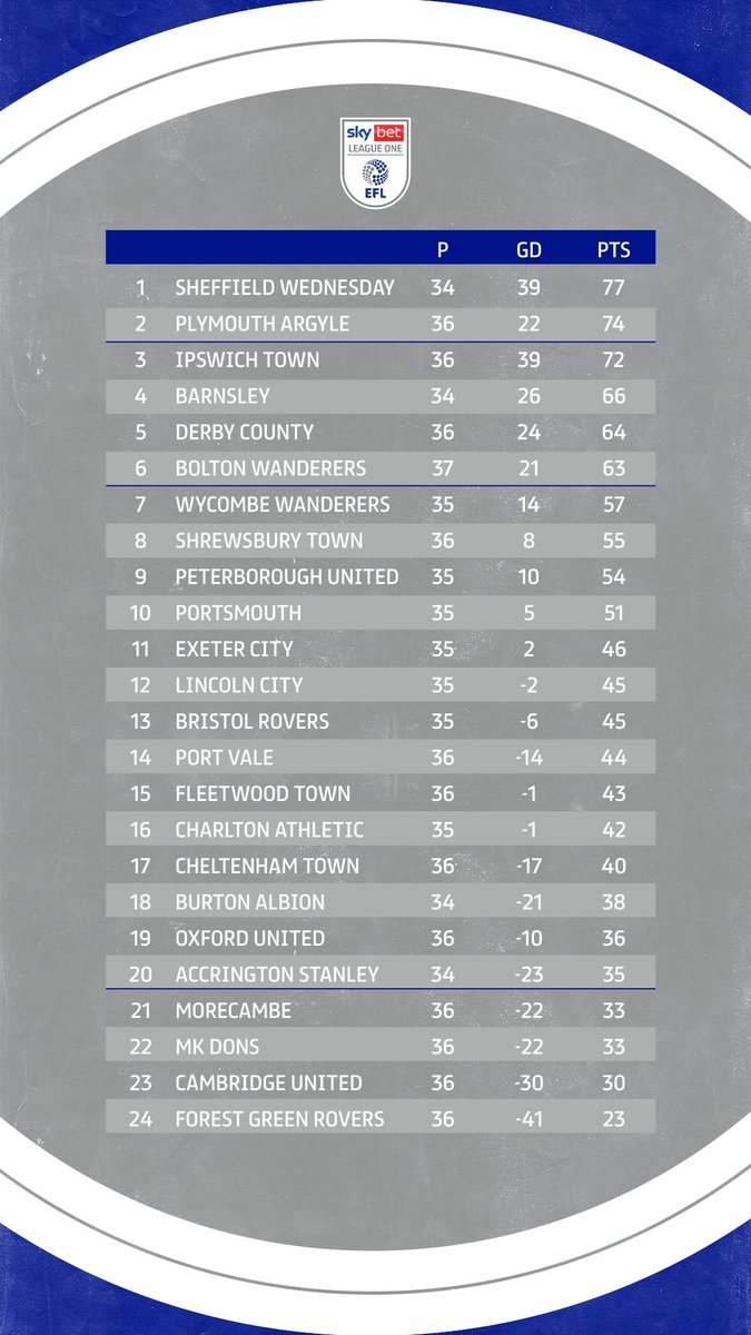 Three points clear at the top of the table and 𝟐𝟐 games unbeaten for <a href="/swfc/">Sheffield Wednesday</a>. 

How does that sound, Owls fans? 😏

#EFL | #SkyBetLeagueOne