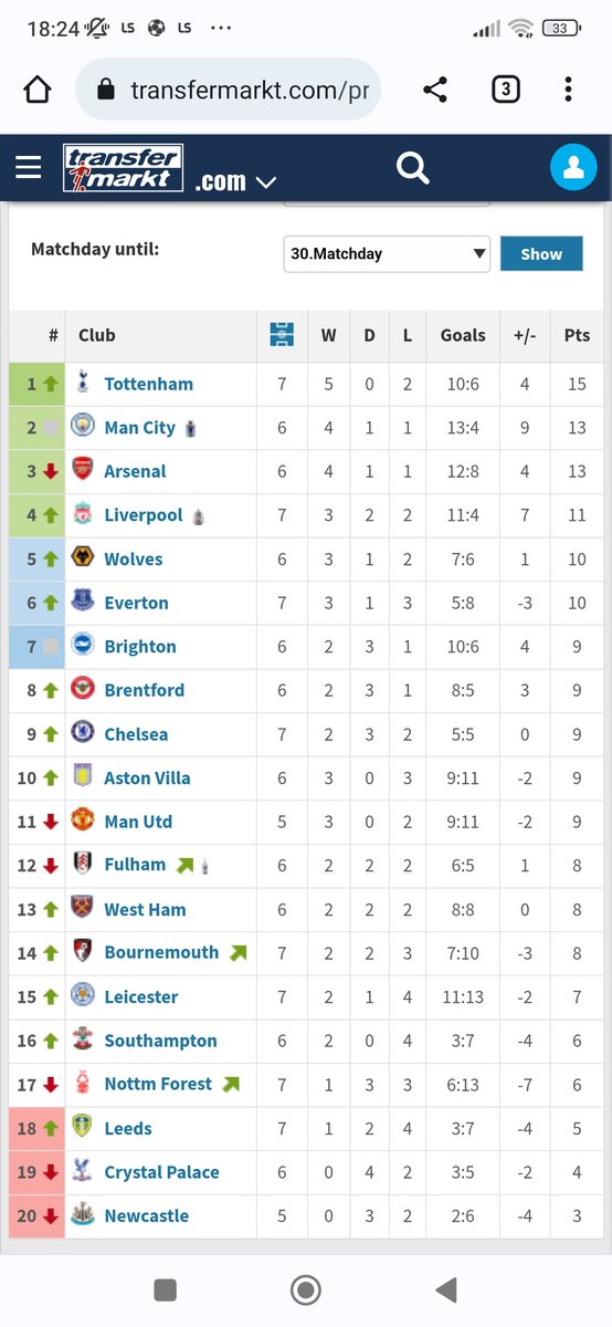 Table since Dyche took over.