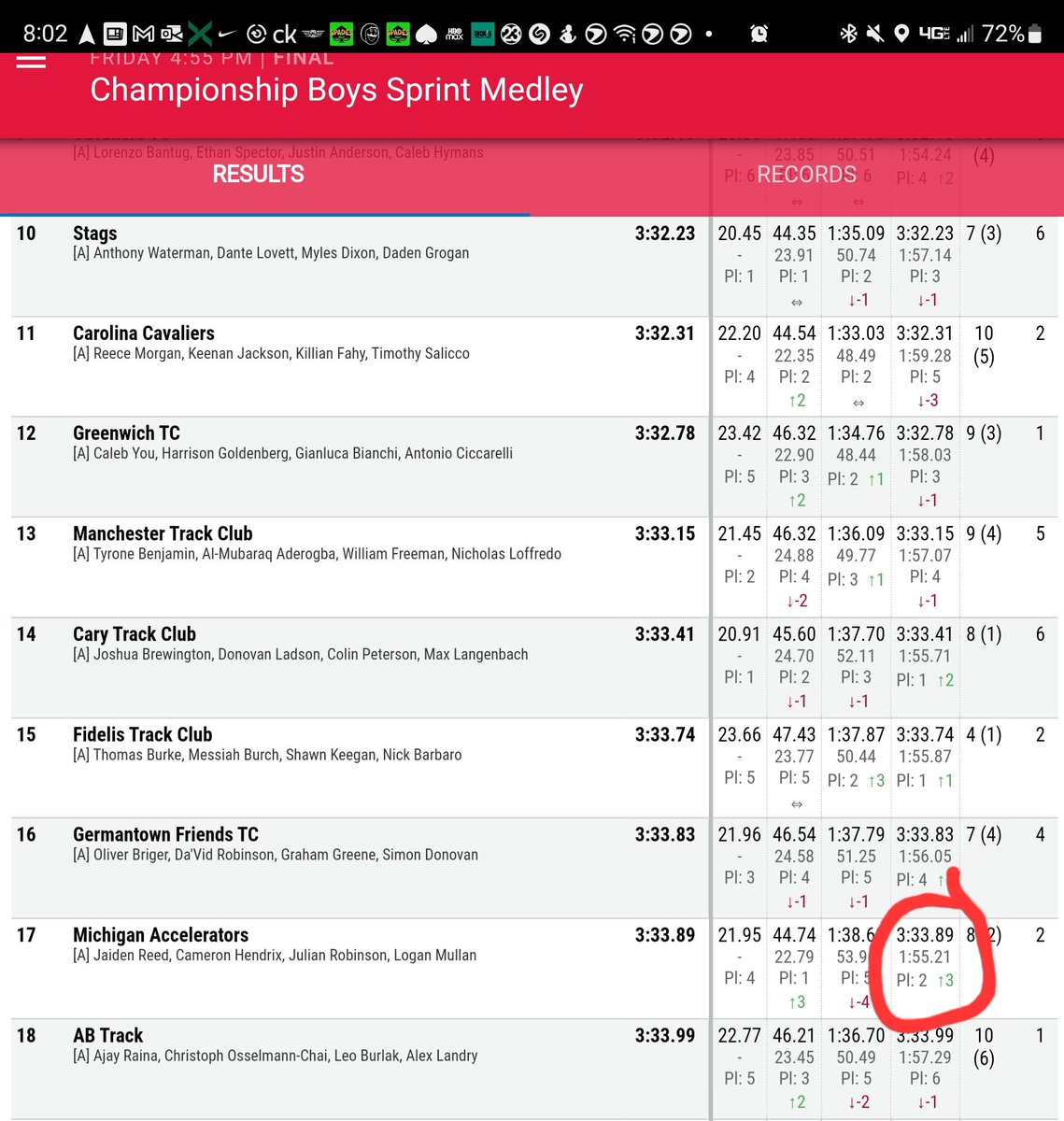 UDJ Cubs running under the Michigan Accelerators flag finish 17th out of 54 in the sprint medley... Sophomore Logan Mullan anchors with a 1:55 split!!