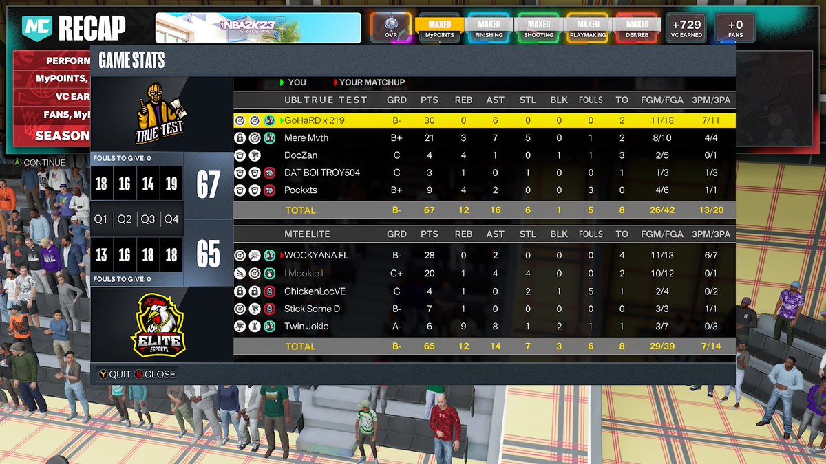 TrueTestGaming (@truetestgaming) on Twitter photo Ggs 2 <a href="/ESSxMJx/">🐔ChickenLocVE on Tiktok</a>, <a href="/LogoLarry1221/">LogoLarry</a>, and the rest of <a href="/MTEProAm/">Mental Toughness Elite</a> as we win 2-1 and advance to the 3rd round of <a href="/WRproamleague/">WR Pro-Am League</a> cash clash tourney.
PG: <a href="/GoHaRD_219/">GoHaRD</a>
SG: <a href="/seriouss315/">Serious315</a>/<a href="/jvmere/">Mere</a>
SF: @Doc_Zan
PF: <a href="/Pockxts/">A. Wright</a>/ <a href="/DAT_BOI_TROY504/">DAT BOI TROY504</a>
C: <a href="/jvmere/">Mere</a>/<a href="/Pockxts/">A. Wright</a>
HC: <a href="/rawkus0216/">MadVoltag3</a> Ggs 2 <a href="/ESSxMJx/">🐔ChickenLocVE on Tiktok</a>, <a href="/LogoLarry1221/">LogoLarry</a>, and the rest of <a href="/MTEProAm/">Mental Toughness Elite</a> as we win 2-1 and advance to the 3rd round of <a href="/WRproamleague/">WR Pro-Am League</a> cash clash tourney.
PG: <a href="/GoHaRD_219/">GoHaRD</a>
SG: <a href="/seriouss315/">Serious315</a>/<a href="/jvmere/">Mere</a>
SF: @Doc_Zan
PF: <a href="/Pockxts/">A. Wright</a>/ <a href="/DAT_BOI_TROY504/">DAT BOI TROY504</a>
C: <a href="/jvmere/">Mere</a>/<a href="/Pockxts/">A. Wright</a>
HC: <a href="/rawkus0216/">MadVoltag3</a>