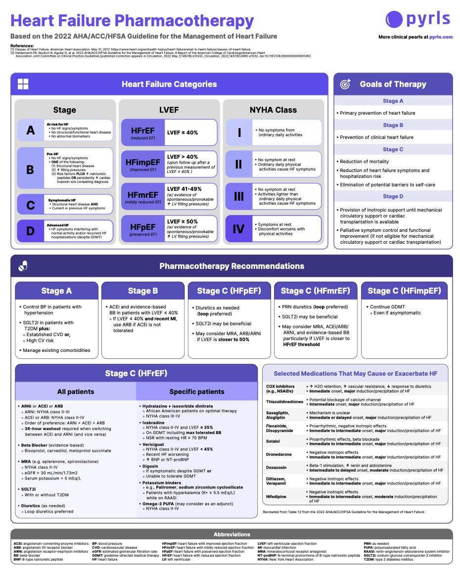 PyrlsApp's tweet photo. Heart Failure Pharmacotherapy 💖

#TwitteRx #MedTwitter #PharmEd #MedEd https://t.co/5bbj5UX0Yq