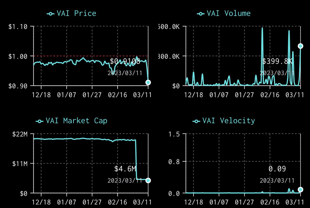 Stablecoinswtf's tweet photo. 21/

$VAI https://t.co/vM34HTMO5U