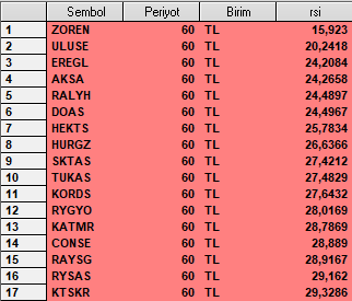 dip_avcisi's tweet photo. rsi dip olanlar
#dipavcisi
#zoren #uluse #eregl #aksa #ralyh #doas #hekts #hurgz #sktas #tukas #kords #rygyo #katmr #conese #raysg #rysas #ktskr https://t.co/IRDpCldveq