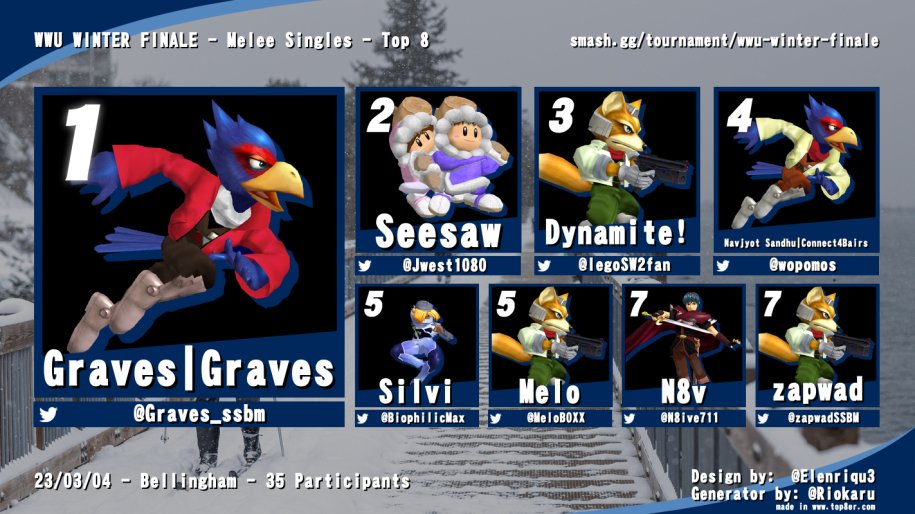 Apologies for the late post, and congrats to the top 8 from the WWU Finale! (March 3rd)
<a href="/Graves_ssbm/">Pbag | Graves</a> 
@Jwest1080 
<a href="/legoSW2fan/">Andy 🧨</a> 
<a href="/wopomos/">c🌚nnect42⭕balls</a> 
<a href="/BiophilicMax/">Max Silvi</a> 
<a href="/MeloB0XX/">melo</a> 
<a href="/N8ive711/">N8v</a> 
<a href="/zapwad_/">zapwad</a> 
A big thank you to everyone that showed up, see you all next season!