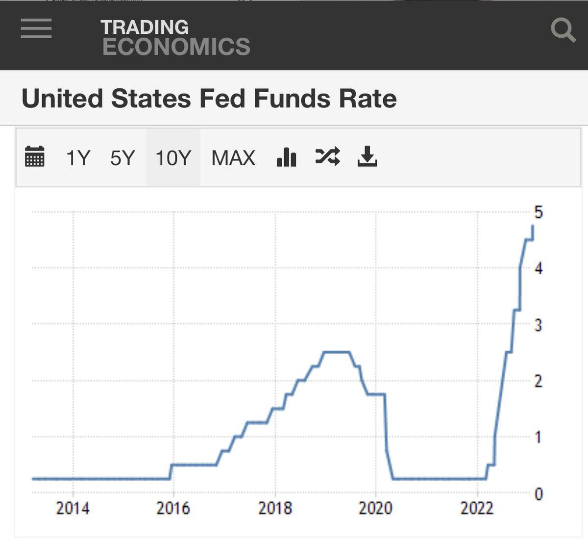 balajis's tweet image. This arguably boils down to their prediction of what the interest rate curve would look like.

Would it go up, down, sideways?

If you think this is easy, then a good exercise is to sketch out your predicted curve for the next few years. If you nail it you can make billions 🙂