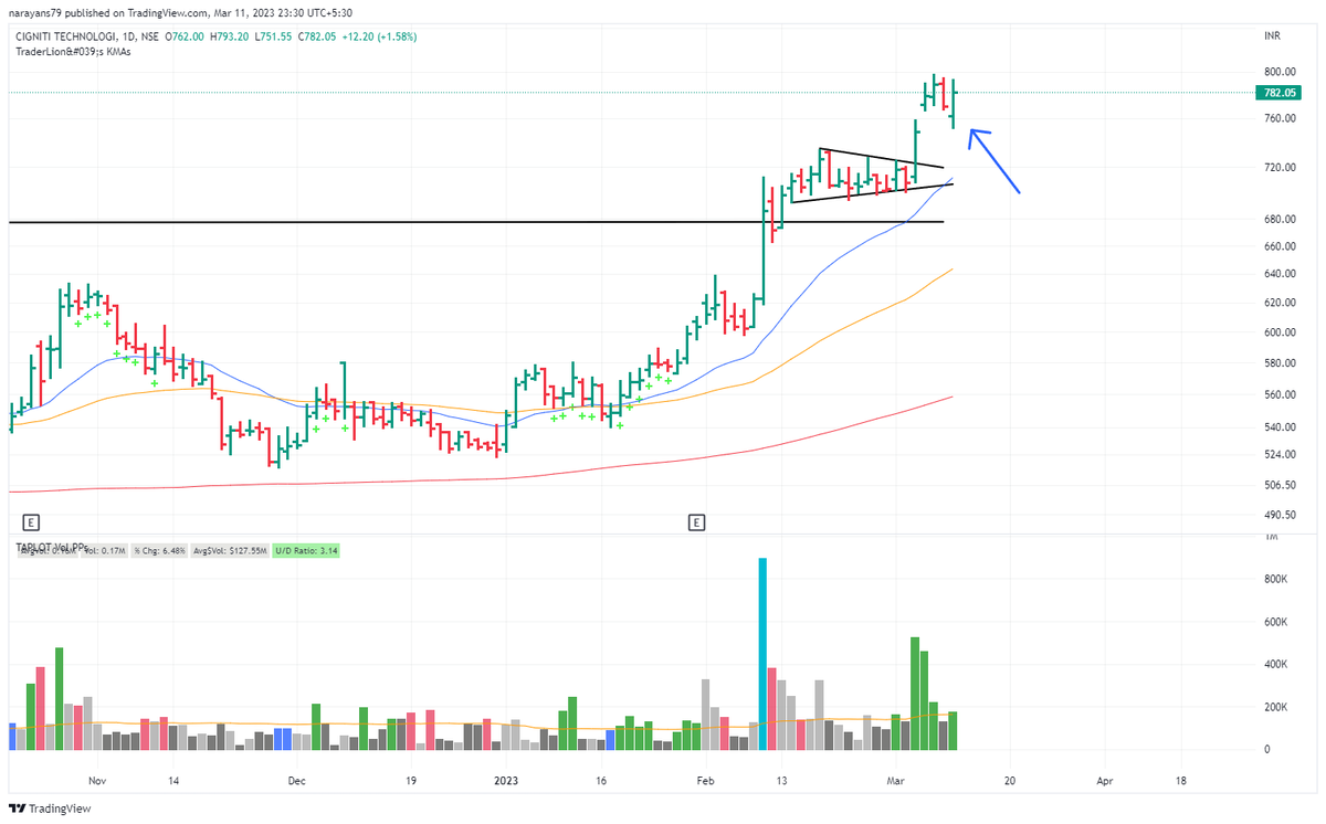 student_charts's tweet image. #CIGNITTEC
Mondays gap filled, and strong revesal on above average volumes👏
