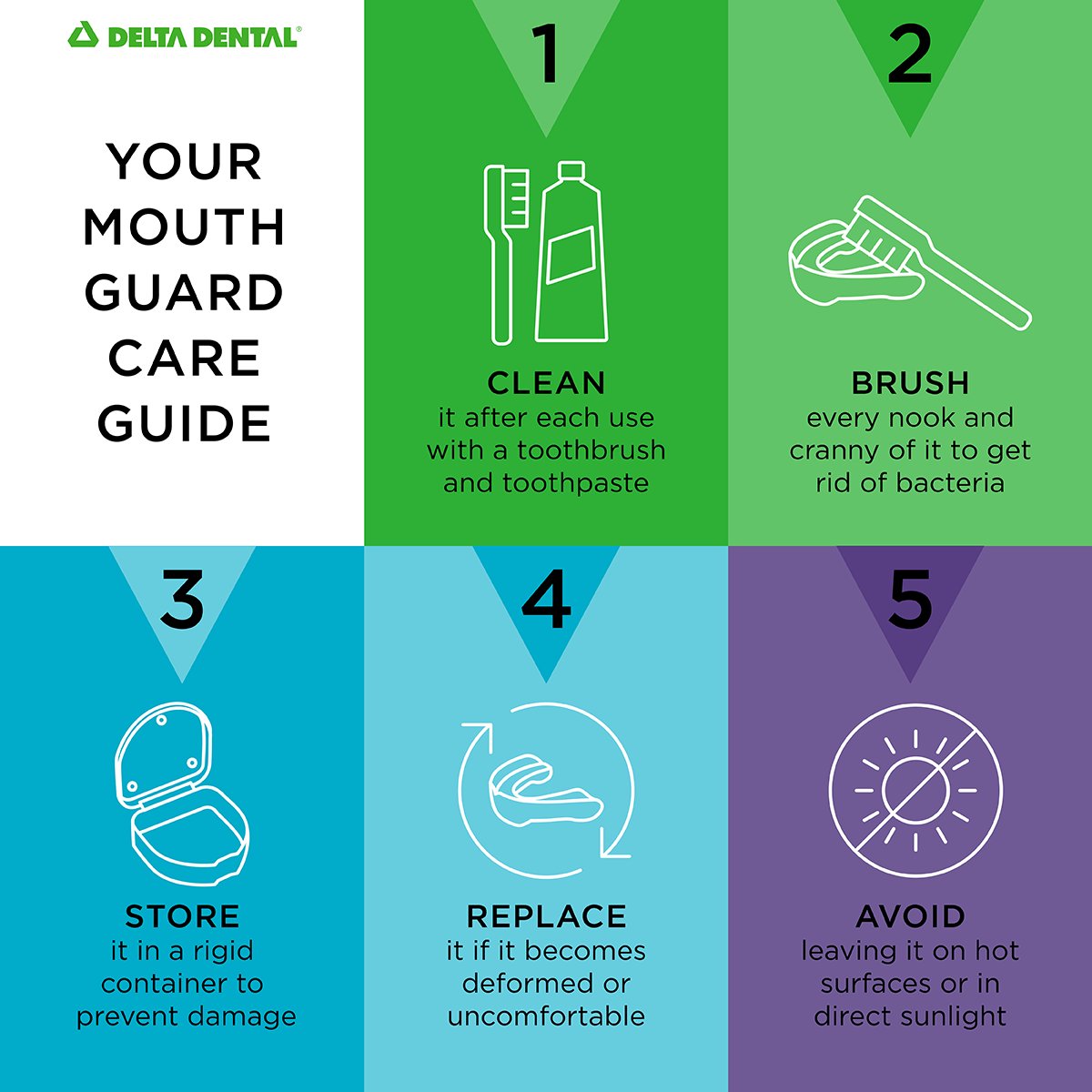 DeltaDentalofVA's tweet image. How often should you clean your #mouthguard? If you said after every use, you would be correct! Make sure to also follow these five rules of mouthguard care to keep your teeth happy and healthy. 👇