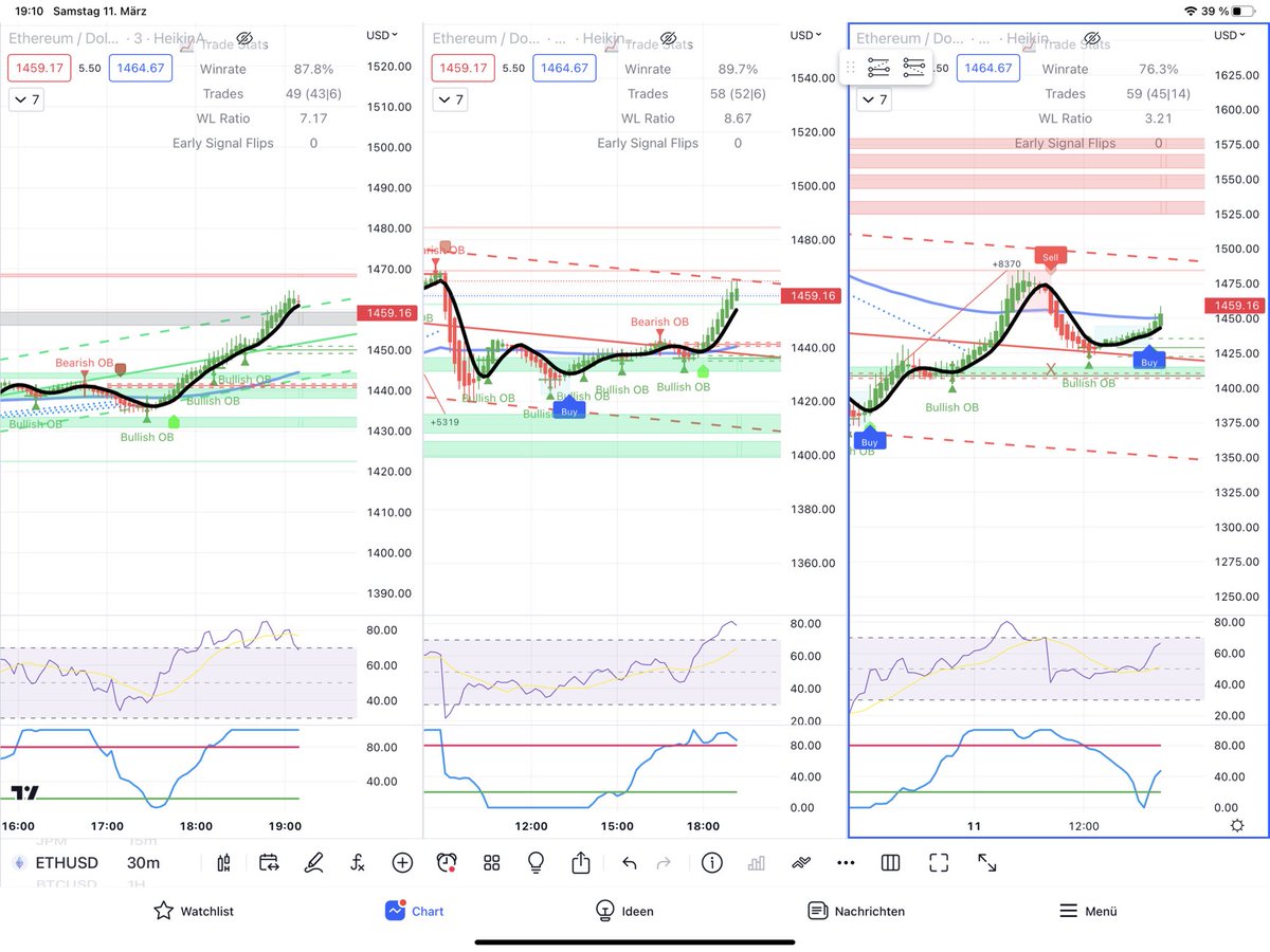 DaytradingTrend's tweet image. $ETHUSD #ETHUSD Test Chart 30 / 10 / 3 min #Multichart #Trading