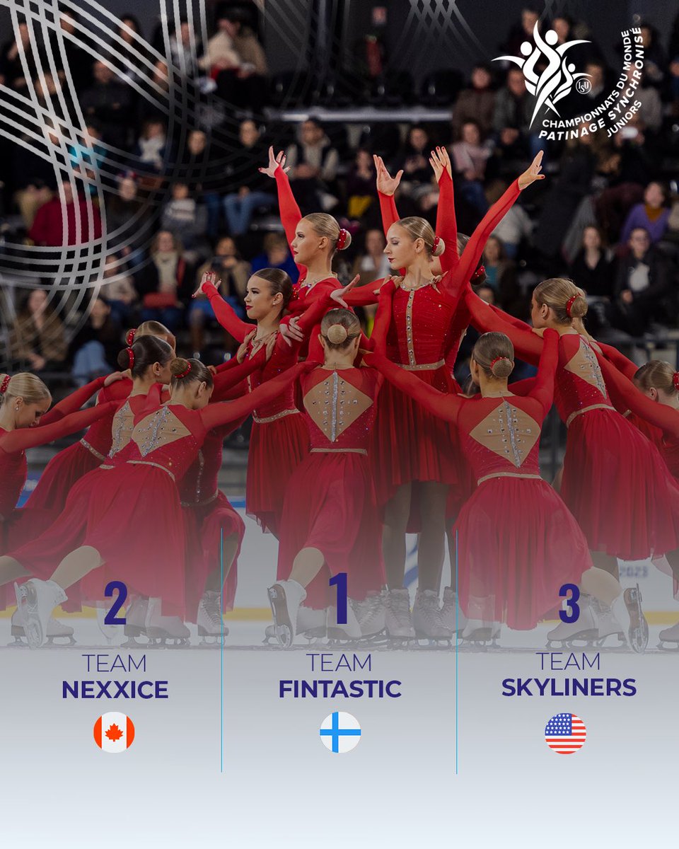 ISU_Figure's tweet photo. 🏆 Final results at the ISU World Junior Synchronized Skating Championships 2023 in Angers, 🇫🇷
🥇 Team Fintastic
🥈 Nexxice Junior
🥉 Skyliners Junior
#SynchroSkating https://t.co/uxsZCdpWDY