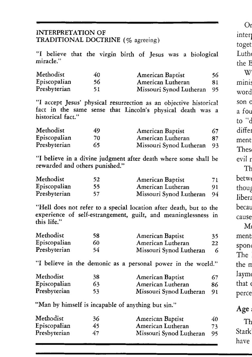 markdtooley's tweet photo. 1965 poll of 7441 Protestant clergy on Christians doctrines https://t.co/7dqVp3MAHF