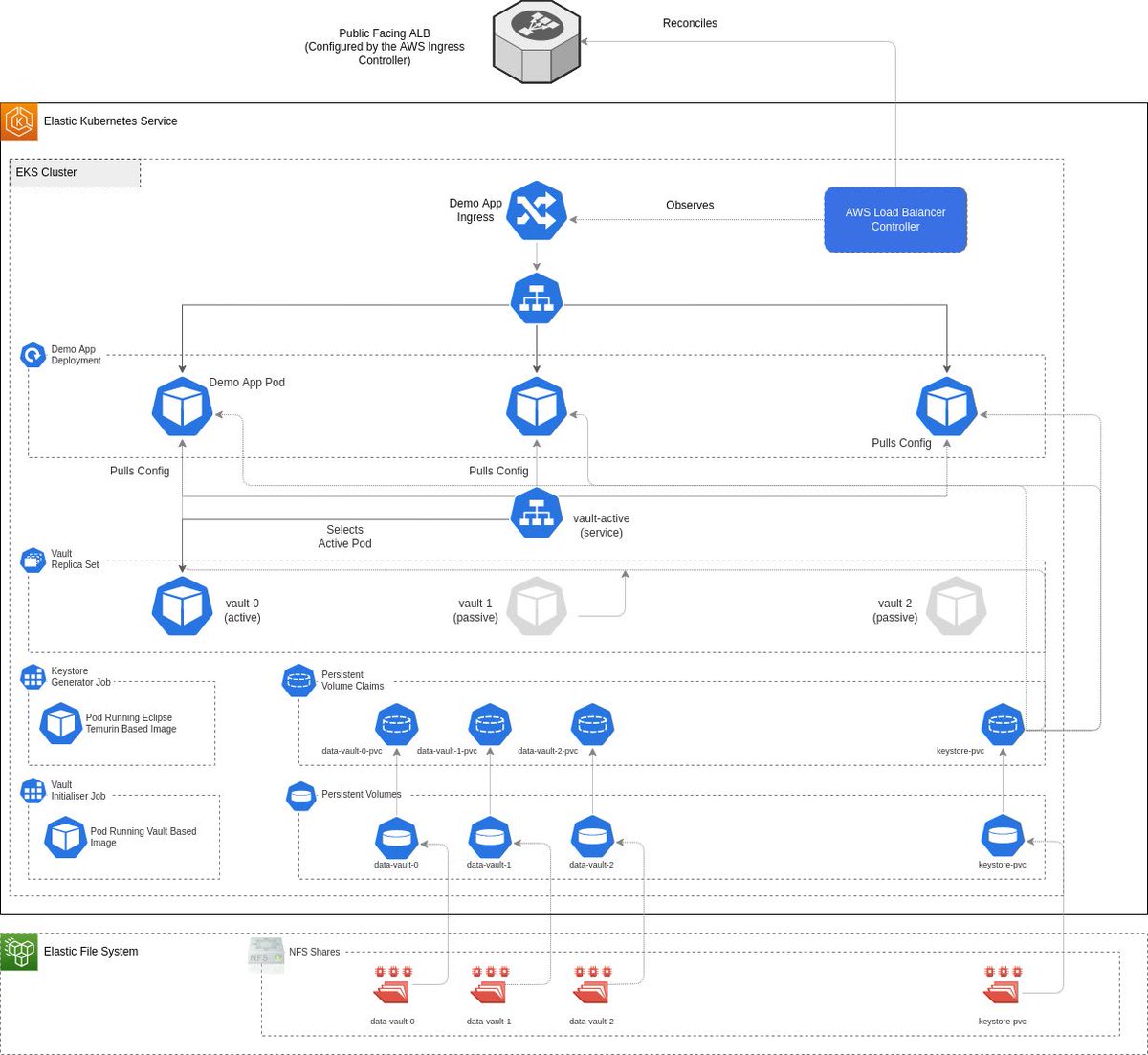 kubesploit's tweet image. In this tutorial, you will learn how to deploy a Vault cluster on EKS with a Helm chart and consume the secrets from a Spring Boot app

➜ medium.com/@prithuadhikar…