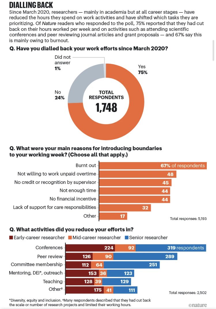 75% of scientists are burned out and pulling back on conferences, peer review, committee membership, etc nature.com/articles/d4158… When scientists set boundaries, it not only improves their own personal well-being, but also creates norms that limits are acceptable and healthy