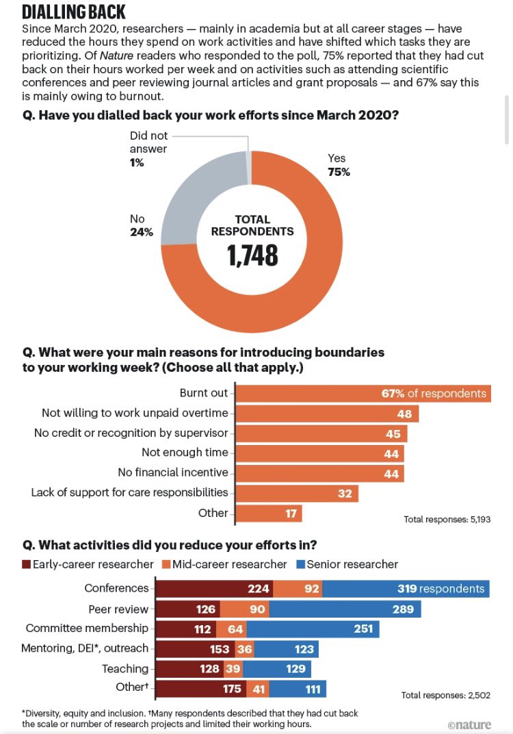 Jay Van Bavel on Twitter "75 of scientists are burned out and pulling