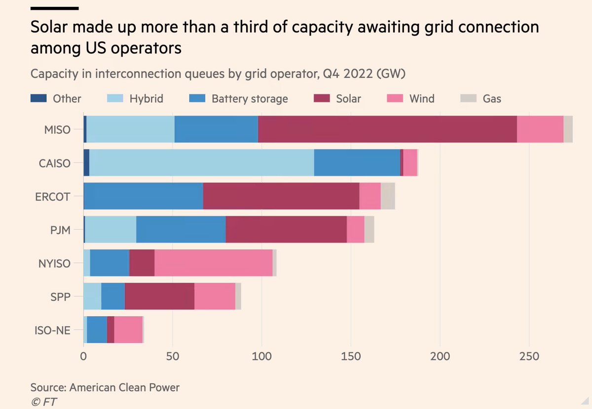 GoVipulT's tweet image. Our national transmission system would need to grow nearly 60% to meet #DistributedGeneration growth enabled by laws such as the recent bipartisan infrastructure law and the Inflation Reduction Act.
Until then backlogs like interconnection queues will continue to haunt us