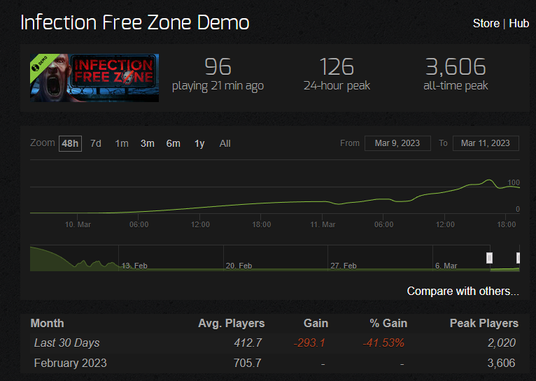 Suilerua_'s tweet photo. #gop #gameoperators
#IFZ #InfectionFreeZone
Jak ktoś przegapił Demo to...
od wczoraj jest dostępne,
ja zorientowałem się dzisiaj 🥰
126 osob już działa :)
#newconnect #gpw #wig20 #wig #mwig40 #swig80 #gamedev #gaming https://t.co/WOL3eFpLDt