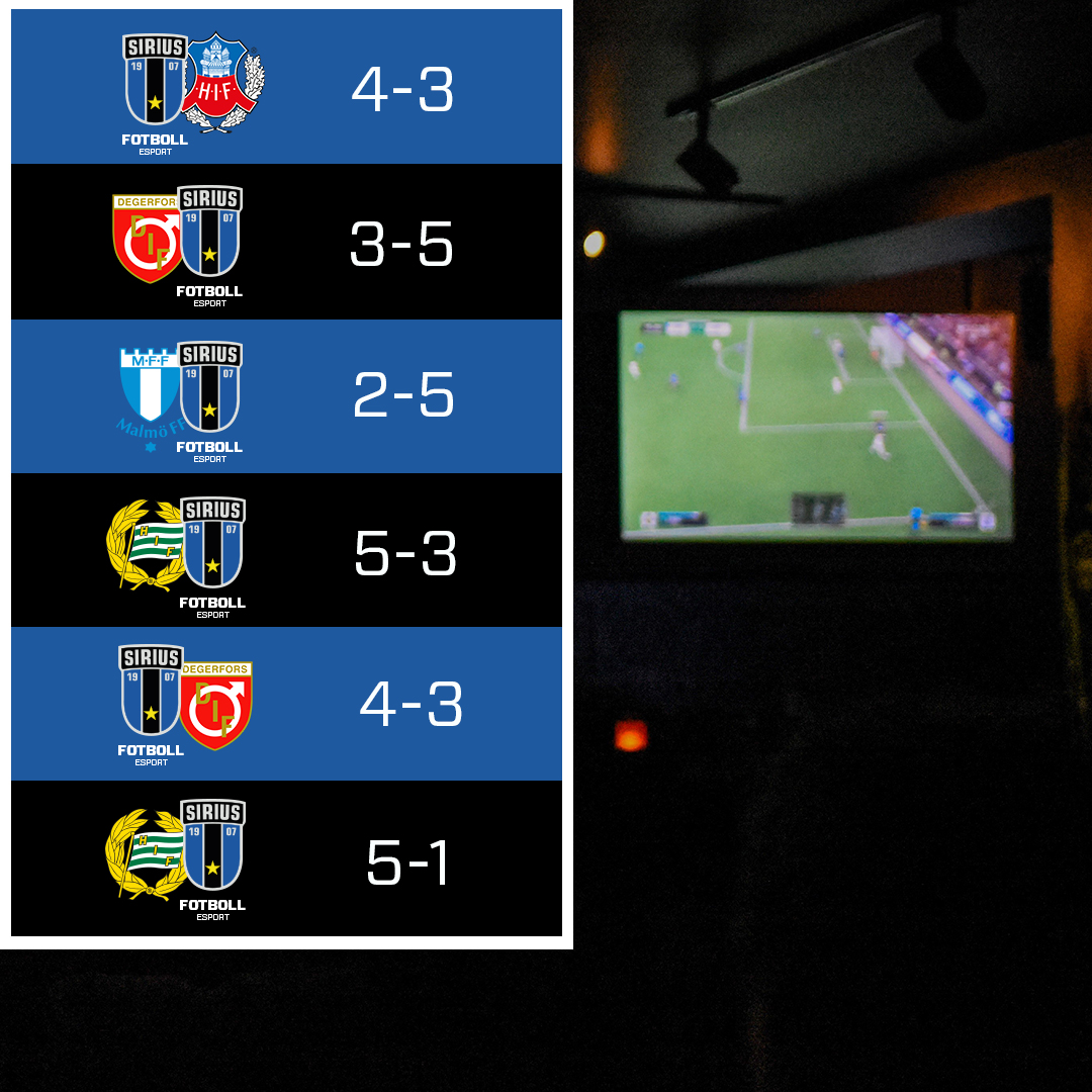 Vi gör ett starkt event och tar oss hela vägen till finalen men faller väl där.

Efter alla fem event står det nu klart att vi slutar sjua i tabellen och är kvalificerade för playoff 👊