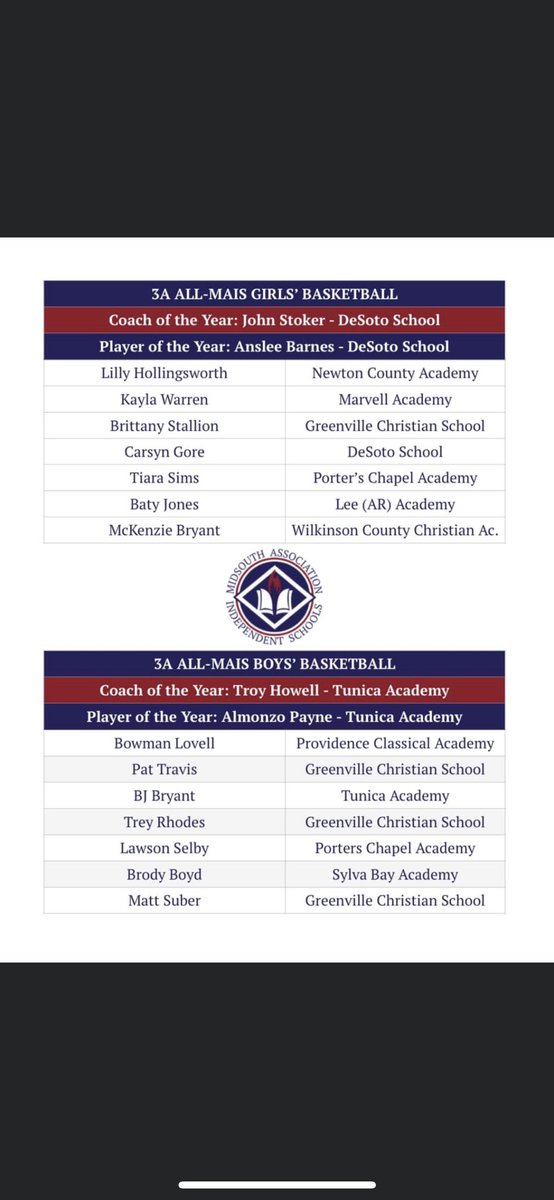 Several #Saints honored for being on the All-MAIS team. 3 years in a row we’ve had multiple selections! 

We’re so proud of you. The future is bright‼️ 

We love you! #GCU