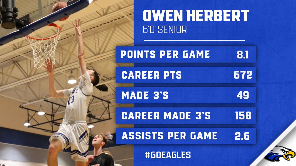 Congratulations to <a href="/Herbert_Owen23/">Owen Herbert</a> for being named All-Conference for the 3rd consecutive year.  He finishes his career 2nd in school history in 3 ptrs made with 158!