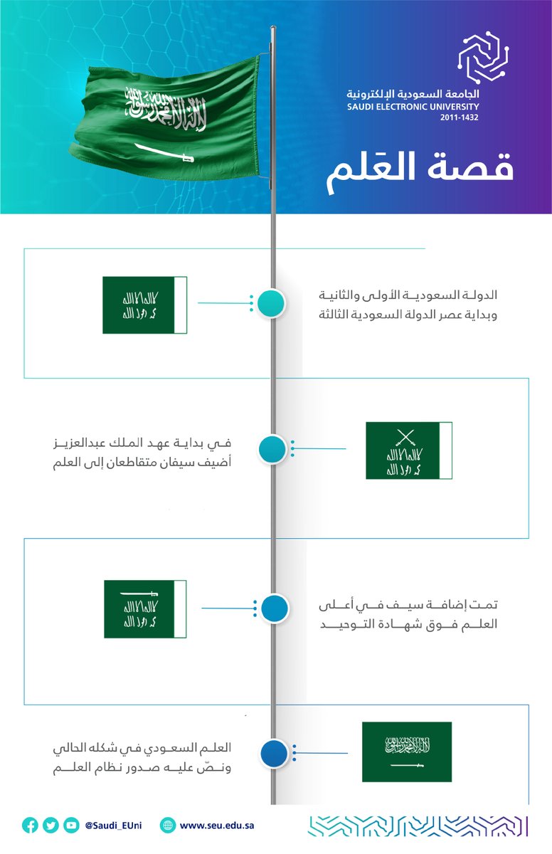 Saudi_EUni's tweet photo. 🇸🇦قصة بدأت منذ ثلاثة عقود، لتحكي لنا في كل مرحلة منها تاريخ هذا الوطن الغالي.

#يوم_العلم
#رواد_تعليم_المستقبل 
#SEU_2025 https://t.co/8DPcgLrHln