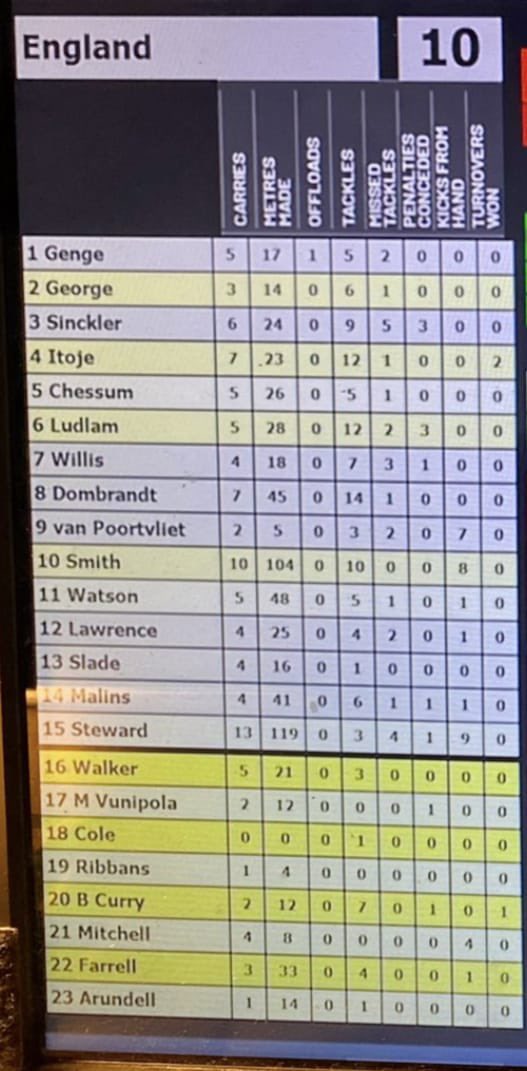 harlequinspod's tweet photo. Marcus Smith:

2nd most carries.
2nd most metres. 
10x tackles made.
0x tackles missed.

But watch Stephen Jones scapegoat him for this humiliating defeat… 

#COYQ https://t.co/fpSpsJVLfD