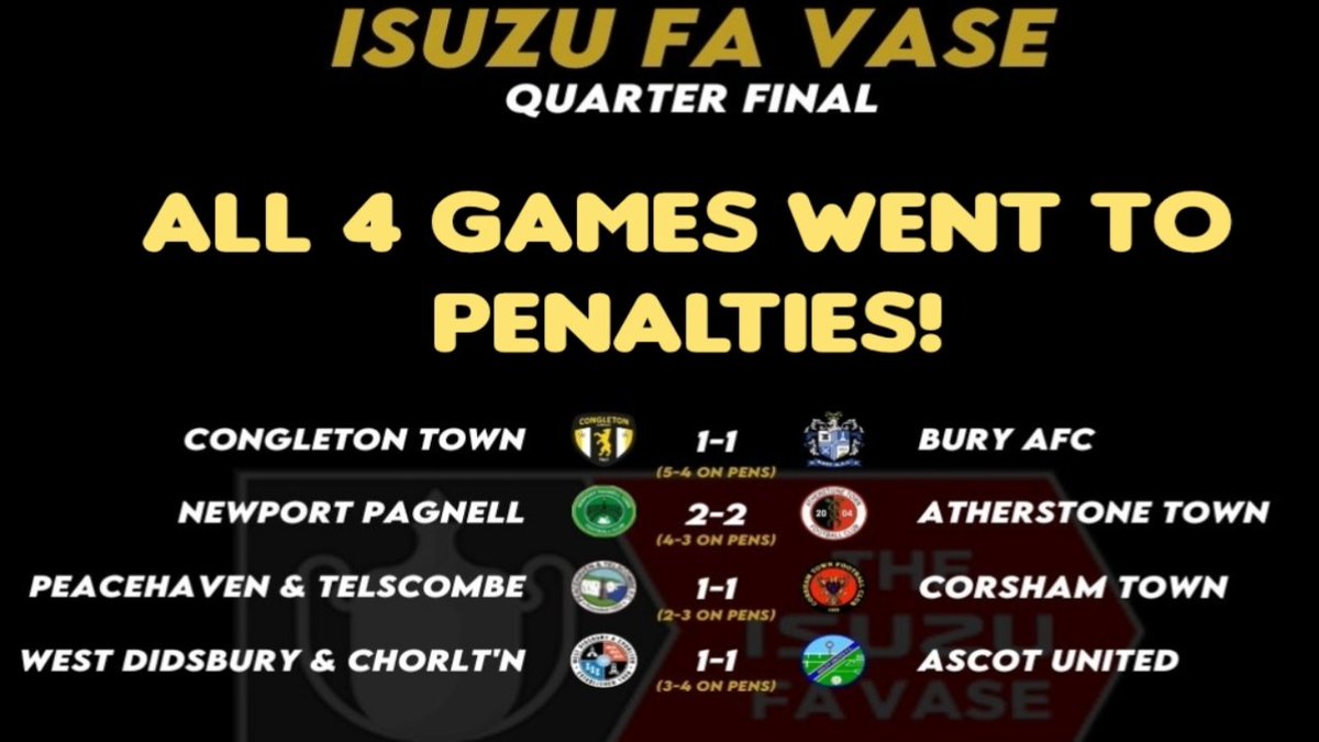 ProperFootball (@properfootball8) on Twitter photo All 4 quarter-finals go to penalties in the #FAVase
Look what it means to the players, staff & fans of <a href="/nptfc/">Newport Pagnell Town FC</a>
<a href="/CongletonFC/">Congleton Town FC</a> <a href="/CorshamTownFC/">Corsham Town Football Club</a> & <a href="/AscotUnitedFC/">Ascot United FC</a> #NonLeague
👏🏽👏🏽👏🏽
Watch here.
👇🏽👇🏽👇🏽
youtu.be/zCc6HmuD0rg All 4 quarter-finals go to penalties in the #FAVase
Look what it means to the players, staff & fans of <a href="/nptfc/">Newport Pagnell Town FC</a>
<a href="/CongletonFC/">Congleton Town FC</a> <a href="/CorshamTownFC/">Corsham Town Football Club</a> & <a href="/AscotUnitedFC/">Ascot United FC</a> #NonLeague
👏🏽👏🏽👏🏽
Watch here.
👇🏽👇🏽👇🏽
youtu.be/zCc6HmuD0rg